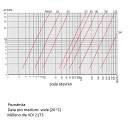 diagram of pressure losses of Stainless steel butterfly valves, CLAMP type C-C | DN65(K91)