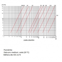 diagram of pressure losses of Stainless steel butterfly valves, CLAMP DN 40
