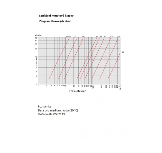 diagram of pressure losses of stainless steel butterfly valves clamp DN25
