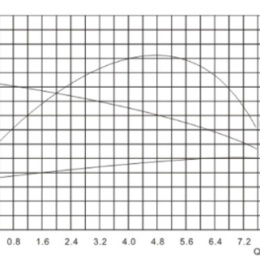 performance curve of Circulation, Sealless Pump, Cast-iron | 2"