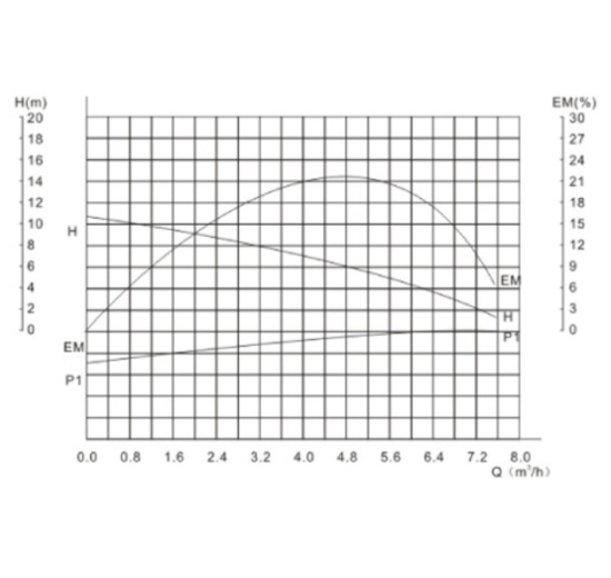 performance curve of Circulation, Sealless Pump, Cast-iron | 2"