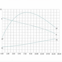 charakteristika  Odstředivé čerpadlo s otevřeným oběžným kolem - 1.1 KW