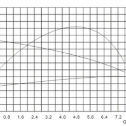 performance curve of Circulation, Sealless Pump, Cast-iron | 2"