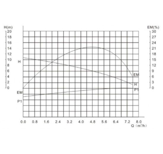 performance curve of Circulation, Sealless Pump, Cast-iron | 2"